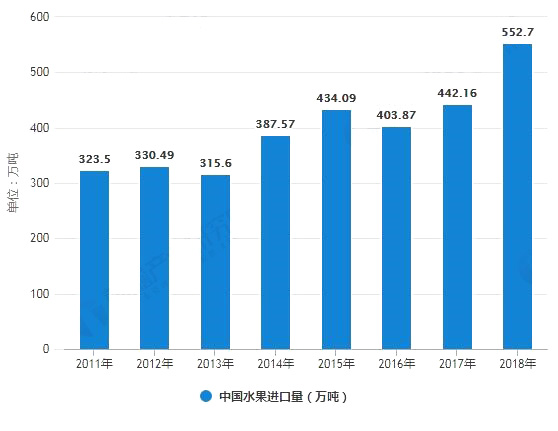 水果進(jìn)口量市場(chǎng)調(diào)查表