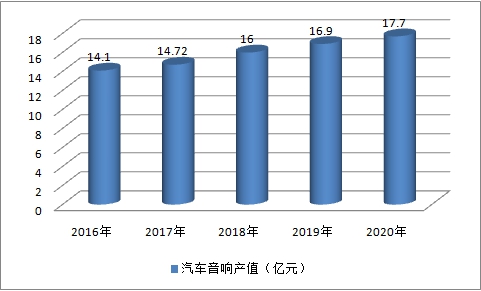 2019中國汽車音響行業現狀調研及市場產值預測研究分析