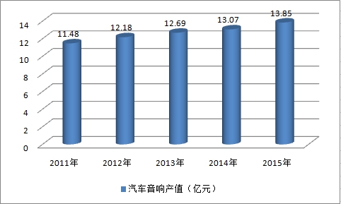 2019中國汽車音響行業現狀調研及市場產值預測研究分析