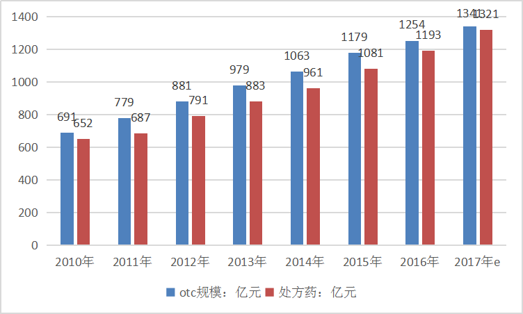 2019年處方藥行業現狀調研及市場速增情況分析