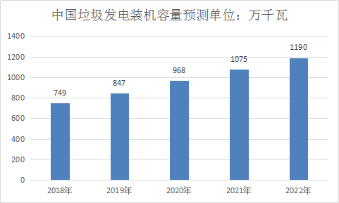 中國(guó)生活垃圾發(fā)電行業(yè)研究及市場(chǎng)前景投資發(fā)展調(diào)研報(bào)告2019年