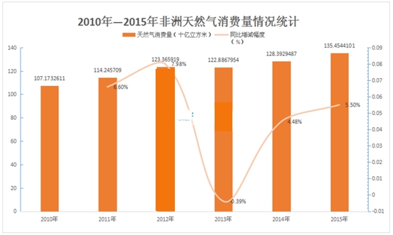 非洲天然氣行業(yè)調(diào)查與投資市場(chǎng)發(fā)展研究報(bào)告2018