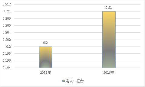 2019年中國電動螺絲刀產業市場規模調研分析