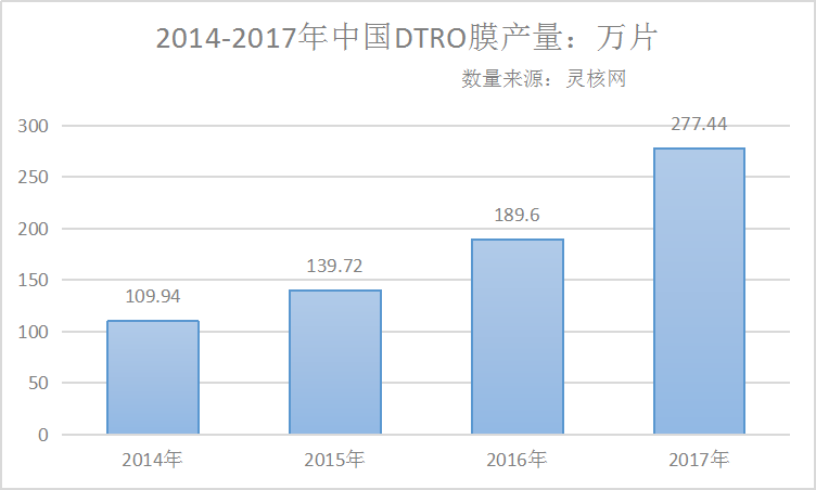 2019年中國DTRO膜市場需求預(yù)測分析報告