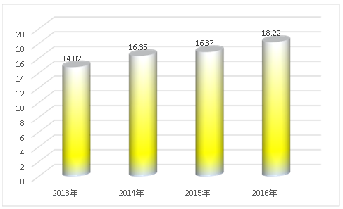 2019年中國防水材料產業供給與需求趨勢市場分析