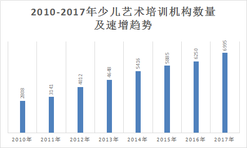 2018年中國藝術培訓行業現狀及市場前景規模預測調研分析