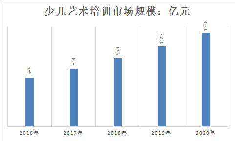 2018年中國藝術培訓行業現狀及市場前景規模預測調研分析