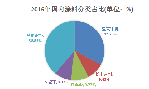 水性涂料行業(yè)研究報(bào)告 中國(guó)水性涂料市場(chǎng)發(fā)展研究報(bào)告2018年