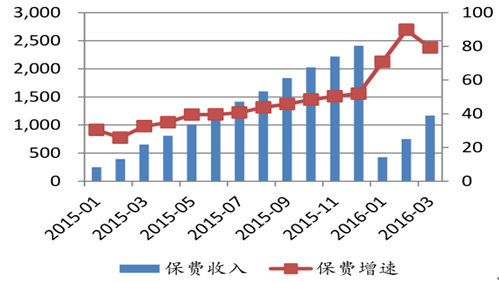 健康險保費增速持續高位運行