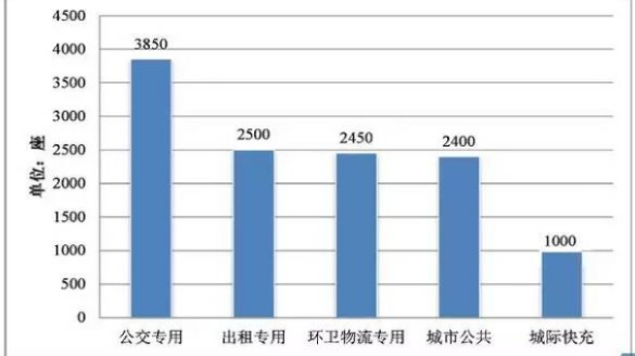 新能源汽車行業大發展帶給充電樁的機遇