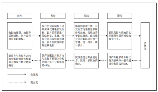 2017年電影市場(chǎng)發(fā)展現(xiàn)狀未來(lái)發(fā)展趨勢(shì)分析