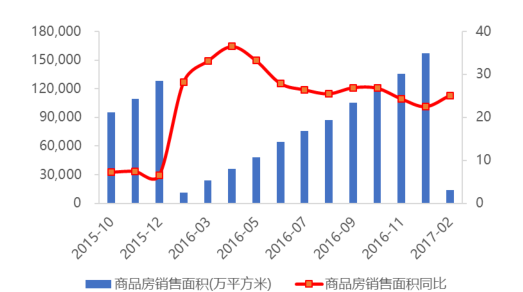 全國住宅房地產 開發投資累計