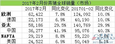 汽車銷量，2月汽車銷量，奔馳在華銷量，奔馳召回，奔馳2月全球銷量