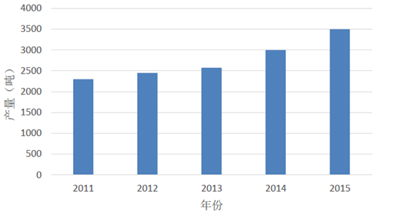 2011-2015年均污泥產量統計-華夏經緯市場調查公司