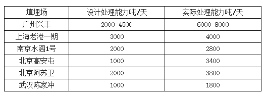 多個城市填埋場超負荷運行-華夏經緯市場調查公司