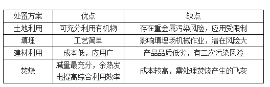 四種污泥處臵方法的優缺點-華夏經緯市場調查公司