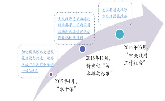 環(huán)保預測-華夏經緯市場調查公司