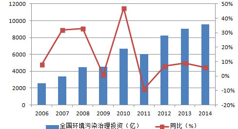 環(huán)保預測-華夏經緯市場調查公司